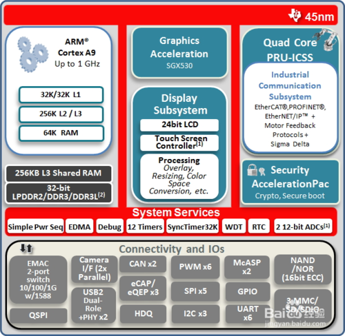 如何基于ti am437x芯片快速設計工業(yè)通信產品